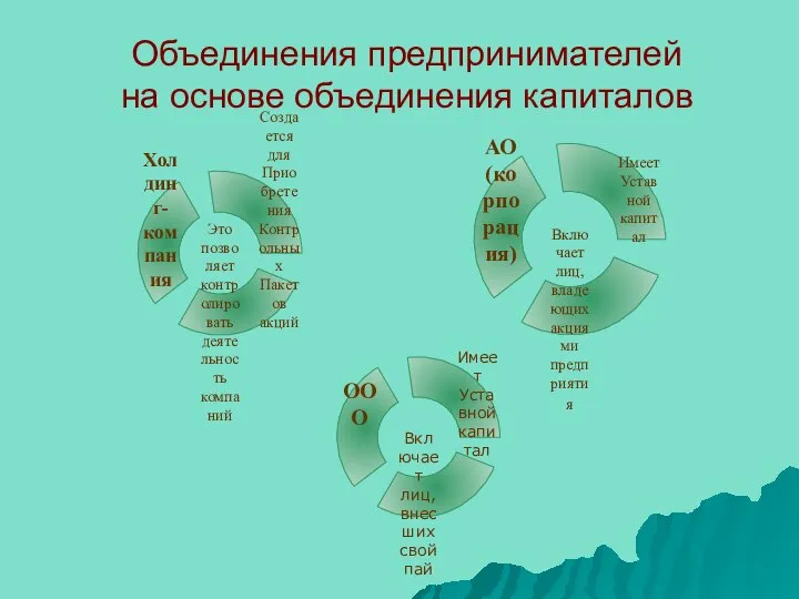 Объединения предпринимателей на основе объединения капиталов