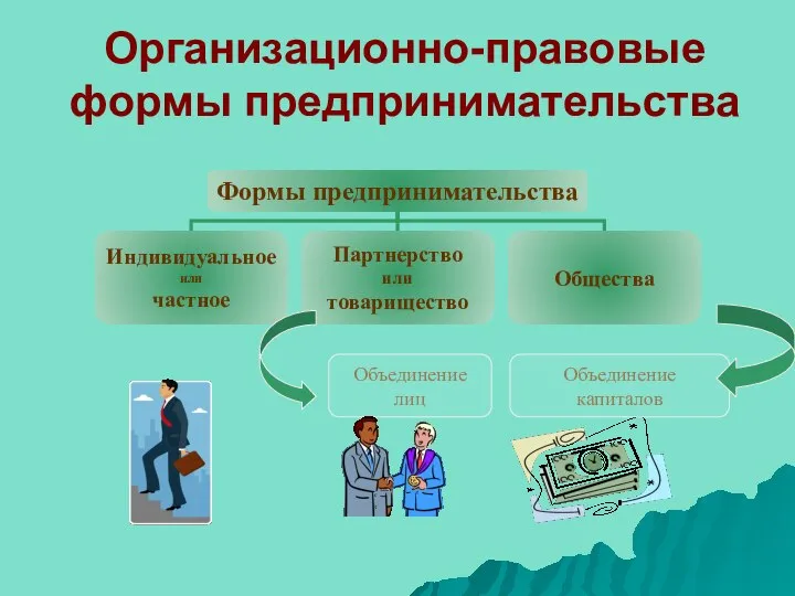 Организационно-правовые формы предпринимательства Объединение лиц Объединение капиталов