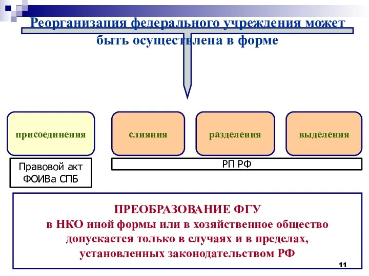 Реорганизация федерального учреждения может быть осуществлена в форме слияния присоединения разделения