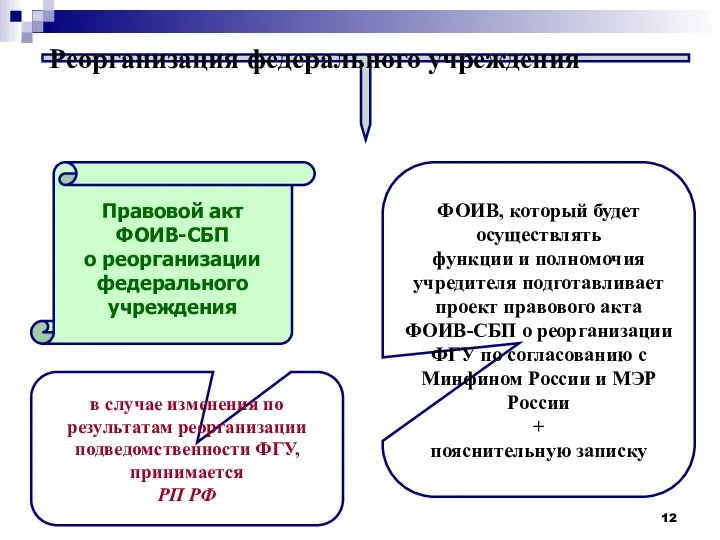 Реорганизация федерального учреждения Правовой акт ФОИВ-СБП о реорганизации федерального учреждения ФОИВ,