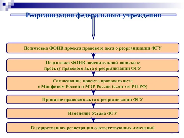 Реорганизация федерального учреждения Подготовка ФОИВ проекта правового акта о реорганизации ФГУ