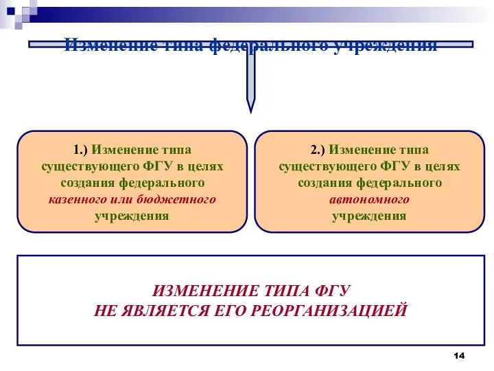 Изменение типа федерального учреждения 1.) Изменение типа существующего ФГУ в целях