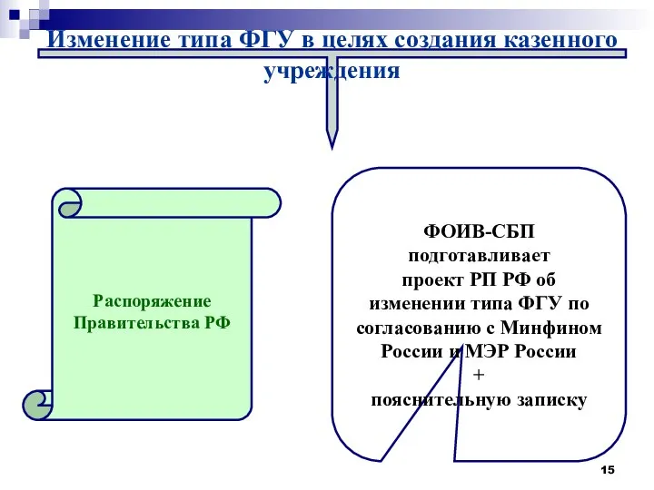 Изменение типа ФГУ в целях создания казенного учреждения Распоряжение Правительства РФ