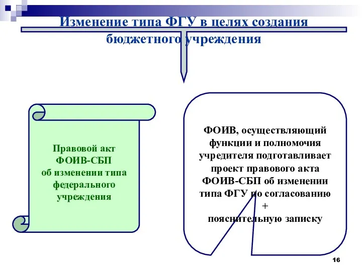 Изменение типа ФГУ в целях создания бюджетного учреждения Правовой акт ФОИВ-СБП