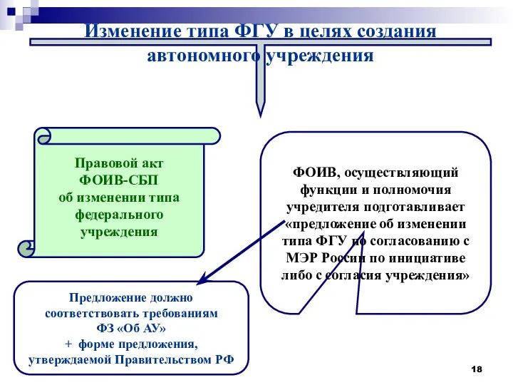 Изменение типа ФГУ в целях создания автономного учреждения Правовой акт ФОИВ-СБП