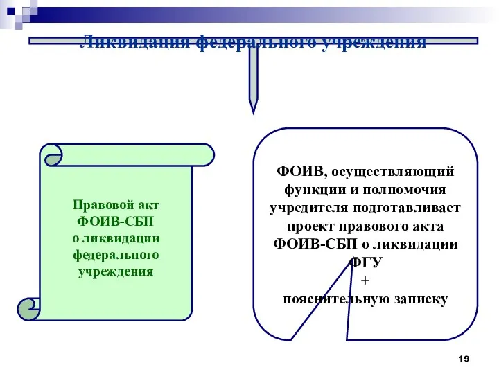 Ликвидация федерального учреждения Правовой акт ФОИВ-СБП о ликвидации федерального учреждения ФОИВ,