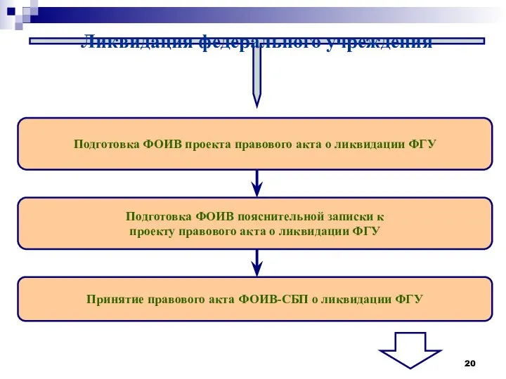 Ликвидация федерального учреждения Подготовка ФОИВ проекта правового акта о ликвидации ФГУ