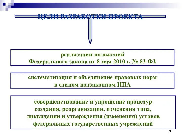 ЦЕЛИ РАЗРАБОТКИ ПРОЕКТА реализации положений Федерального закона от 8 мая 2010