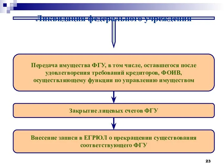 Ликвидация федерального учреждения Передача имущества ФГУ, в том числе, оставшегося после