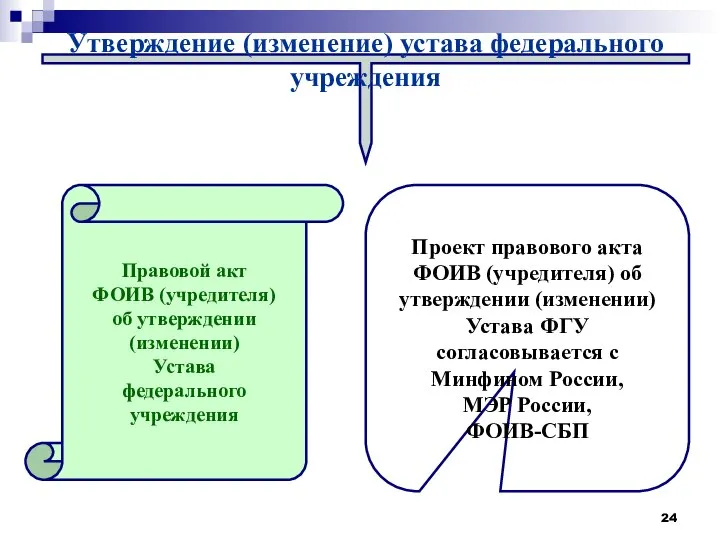 Утверждение (изменение) устава федерального учреждения Правовой акт ФОИВ (учредителя) об утверждении