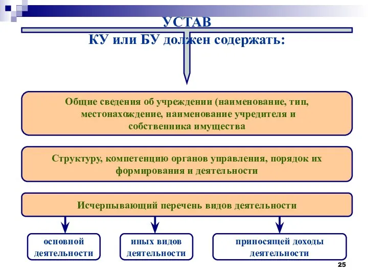 УСТАВ КУ или БУ должен содержать: Общие сведения об учреждении (наименование,