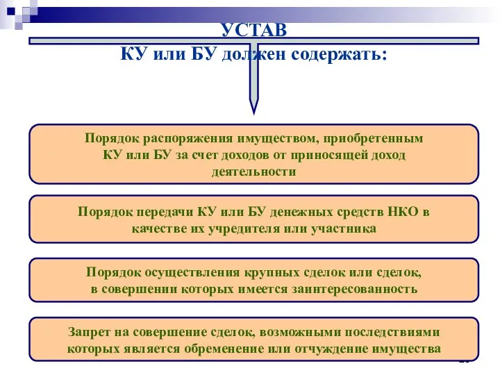 УСТАВ КУ или БУ должен содержать: Порядок распоряжения имуществом, приобретенным КУ