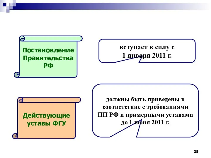 Постановление Правительства РФ Действующие уставы ФГУ вступает в силу с 1