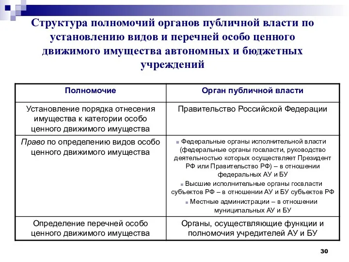 Структура полномочий органов публичной власти по установлению видов и перечней особо