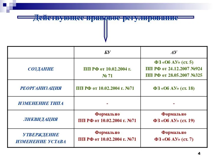 Действующее правовое регулирование