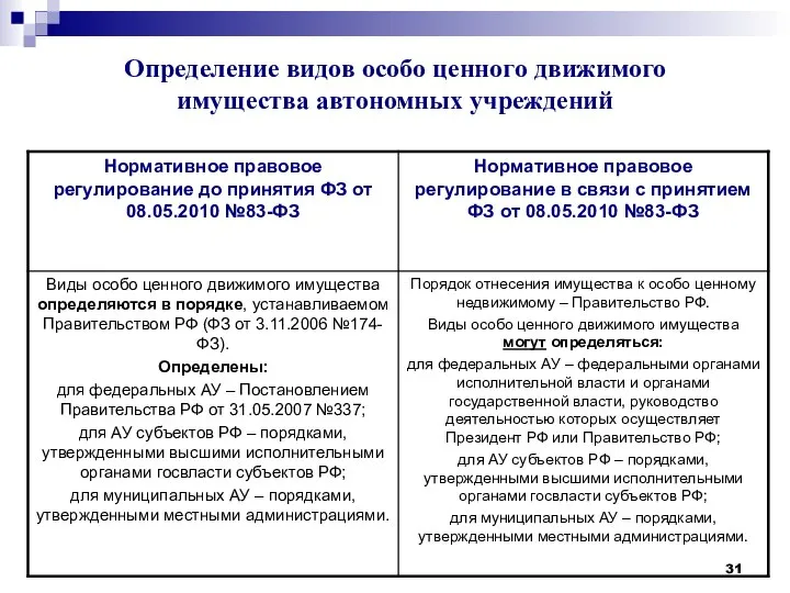 Определение видов особо ценного движимого имущества автономных учреждений