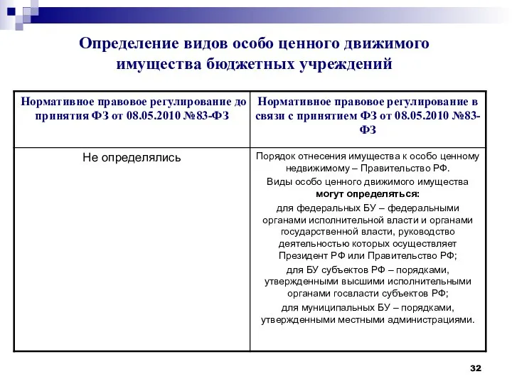 Определение видов особо ценного движимого имущества бюджетных учреждений