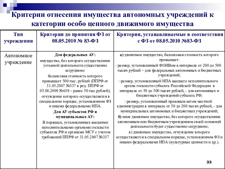 Критерии отнесения имущества автономных учреждений к категории особо ценного движимого имущества