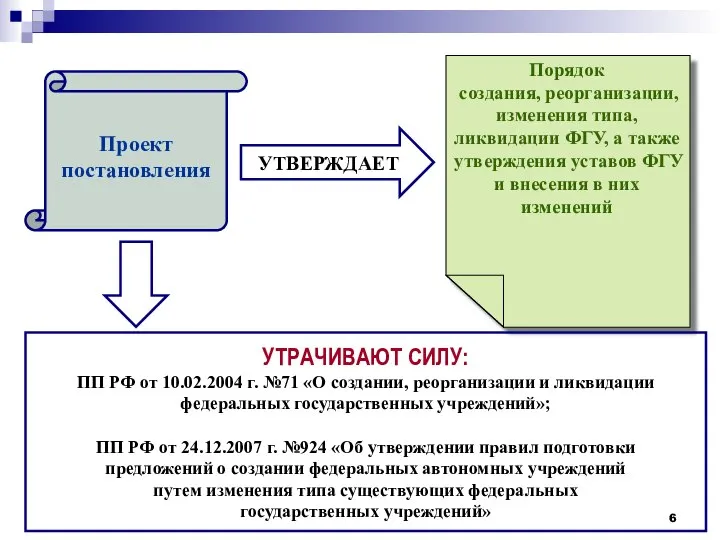 Проект постановления Порядок создания, реорганизации, изменения типа, ликвидации ФГУ, а также