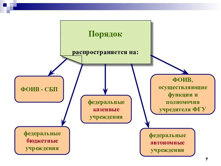 Порядок распространяется на: ФОИВ - СБП ФОИВ, осуществляющие функции и полномочия