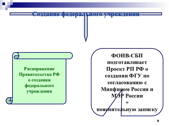Создание федерального учреждения Распоряжение Правительства РФ о создании федерального учреждения ФОИВ-СБП
