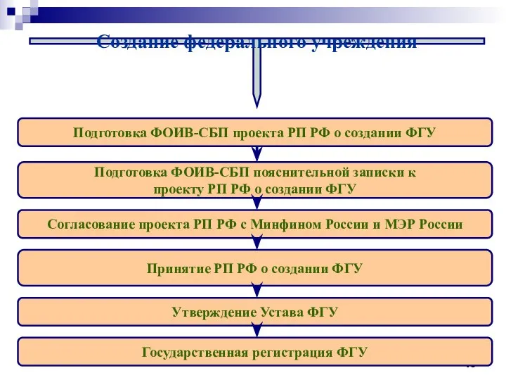 Создание федерального учреждения Подготовка ФОИВ-СБП проекта РП РФ о создании ФГУ