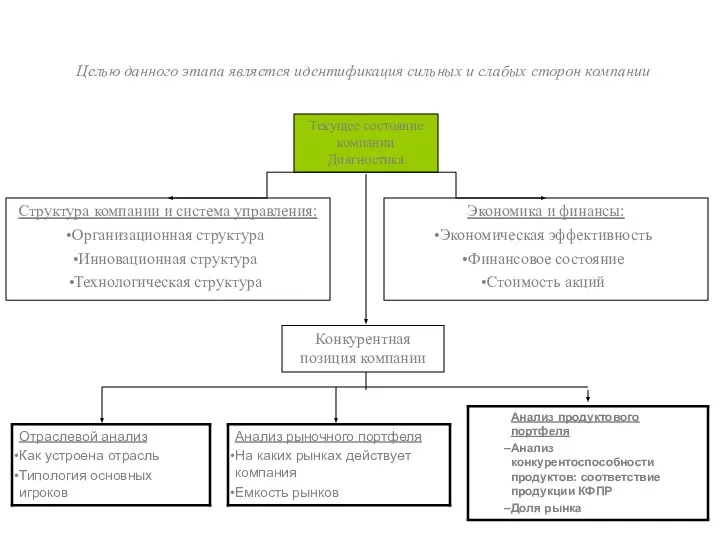 Структура компании и система управления: Организационная структура Инновационная структура Технологическая структура