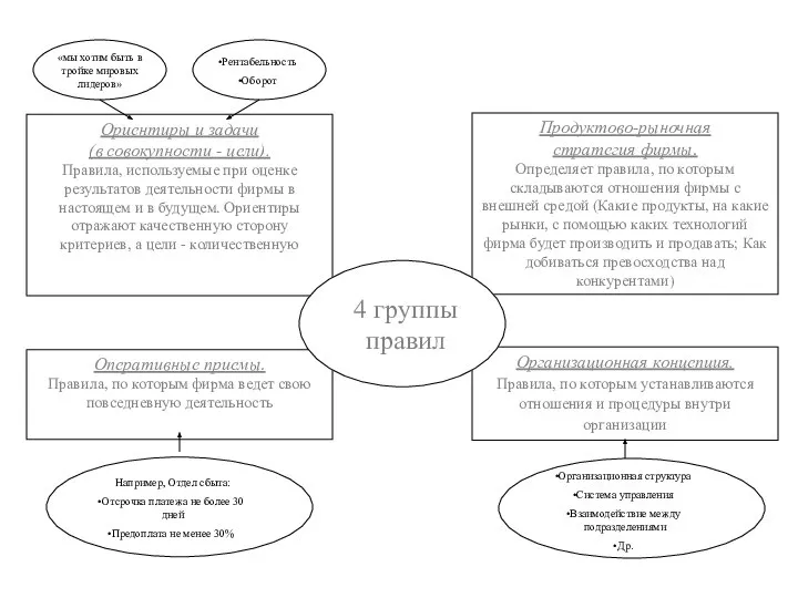 Оперативные приемы. Правила, по которым фирма ведет свою повседневную деятельность Организационная