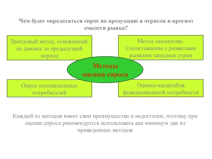 Чем будет определяться спрос на продукцию в отрасли и прогноз емкости