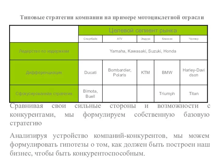 Типовые стратегии компании на примере мотоциклетной отрасли Сравнивая свои сильные стороны