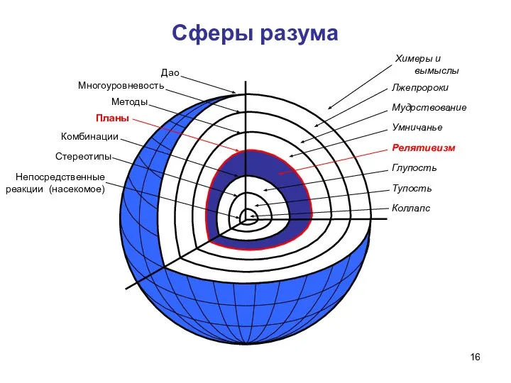 Сферы разума Непосредственные реакции (насекомое) Стереотипы Комбинации Планы Методы Многоуровневость Коллапс