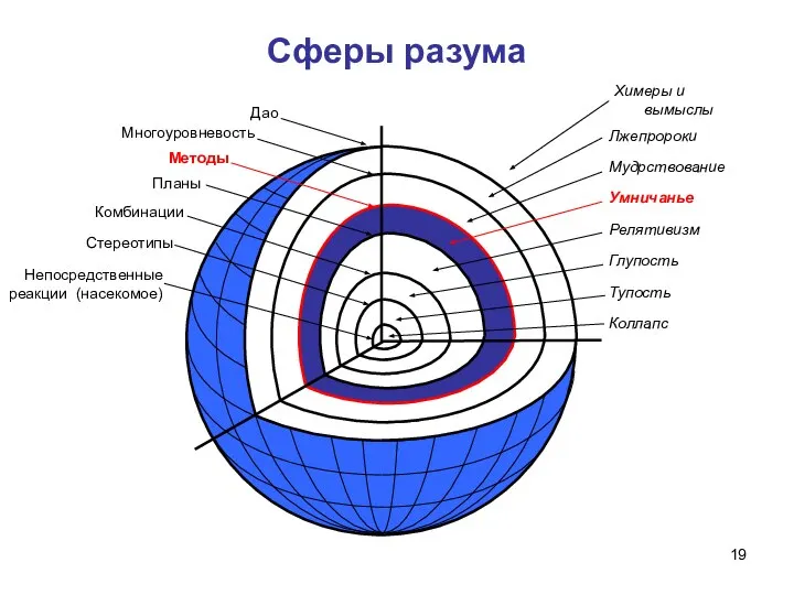 Сферы разума Непосредственные реакции (насекомое) Стереотипы Комбинации Планы Методы Многоуровневость Коллапс