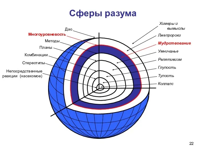 Сферы разума Непосредственные реакции (насекомое) Стереотипы Комбинации Планы Методы Многоуровневость Коллапс