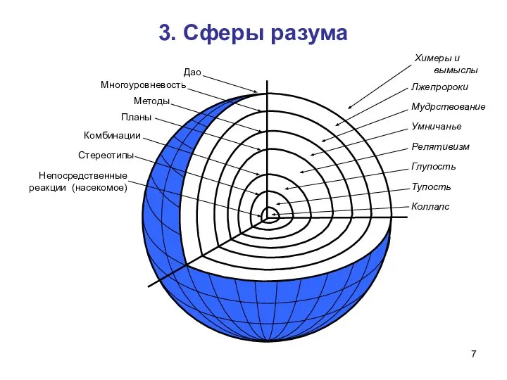 3. Сферы разума Непосредственные реакции (насекомое) Стереотипы Комбинации Планы Методы Многоуровневость