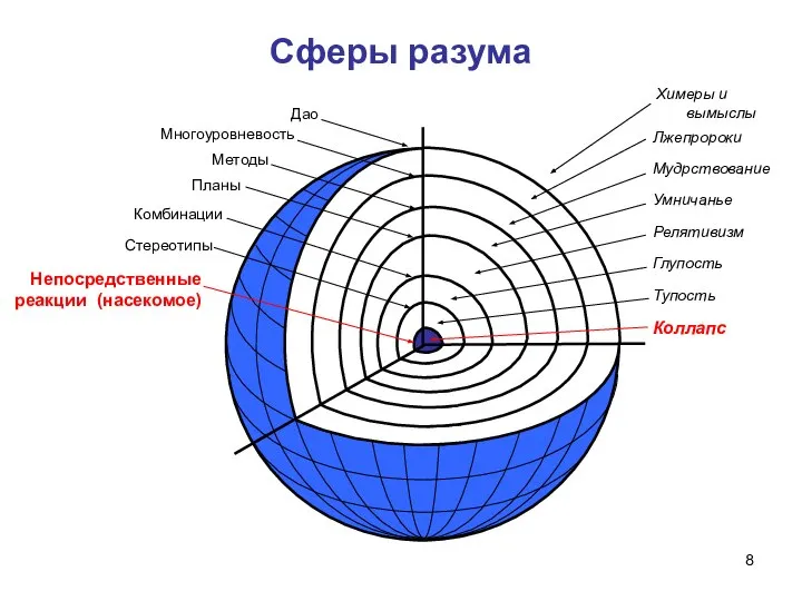 Сферы разума Непосредственные реакции (насекомое) Стереотипы Комбинации Планы Методы Многоуровневость Коллапс