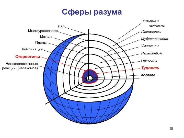 Сферы разума Непосредственные реакции (насекомое) Стереотипы Комбинации Планы Методы Многоуровневость Коллапс