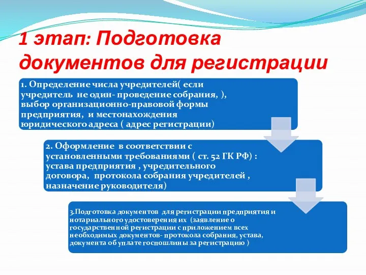 1 этап: Подготовка документов для регистрации