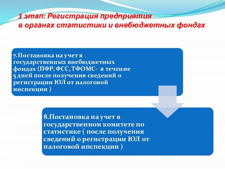 3 этап: Регистрация предприятия в органах статистики и внебюджетных фондах