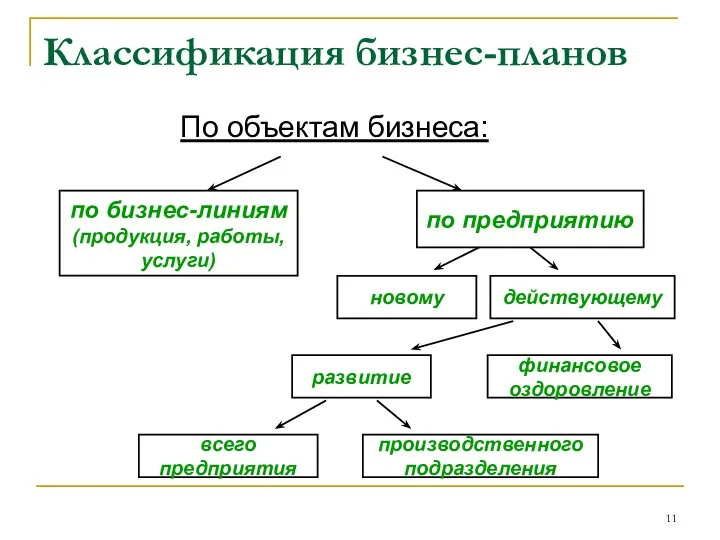 Классификация бизнес-планов По объектам бизнеса: по бизнес-линиям (продукция, работы, услуги) по