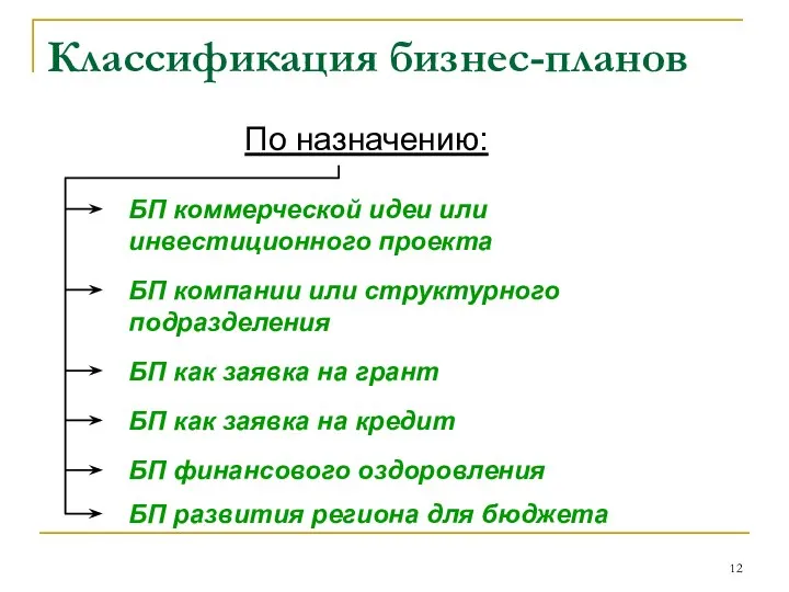 Классификация бизнес-планов По назначению: БП коммерческой идеи или инвестиционного проекта БП