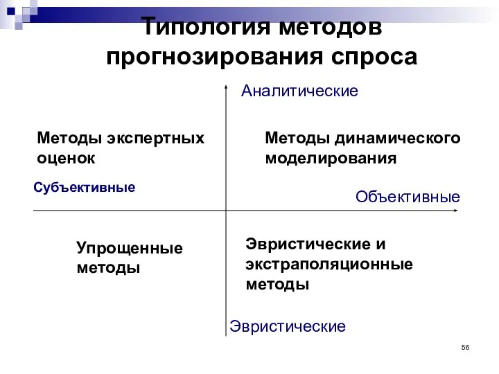 Типология методов прогнозирования спроса Субъективные Объективные Аналитические Эвристические Методы экспертных оценок