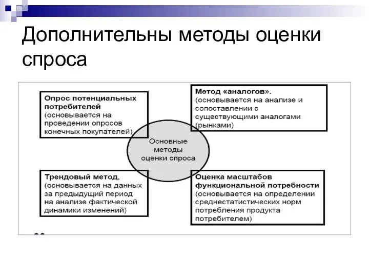 Дополнительны методы оценки спроса