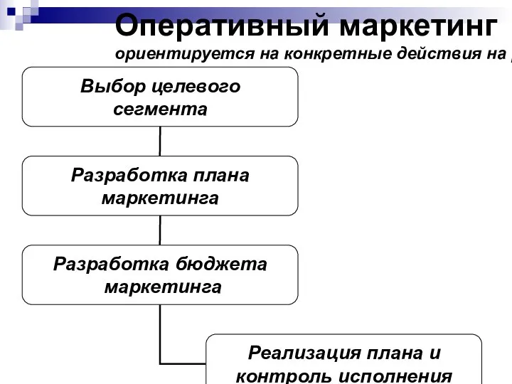 Оперативный маркетинг ориентируется на конкретные действия на рынке