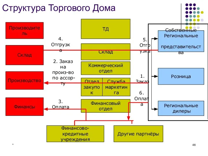 * Структура Торгового Дома Производитель Склад Производство Финансы ТД Склад Коммерческий