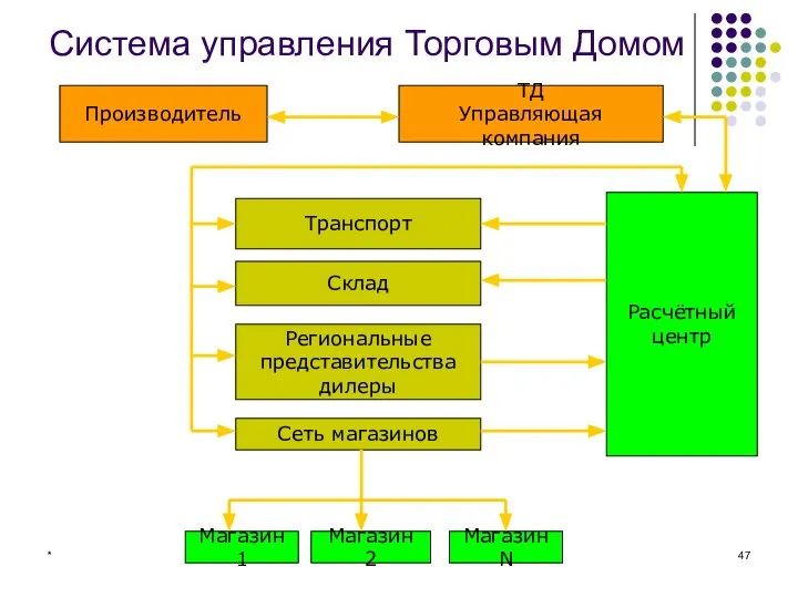 * Система управления Торговым Домом Производитель ТД Управляющая компания Транспорт Склад