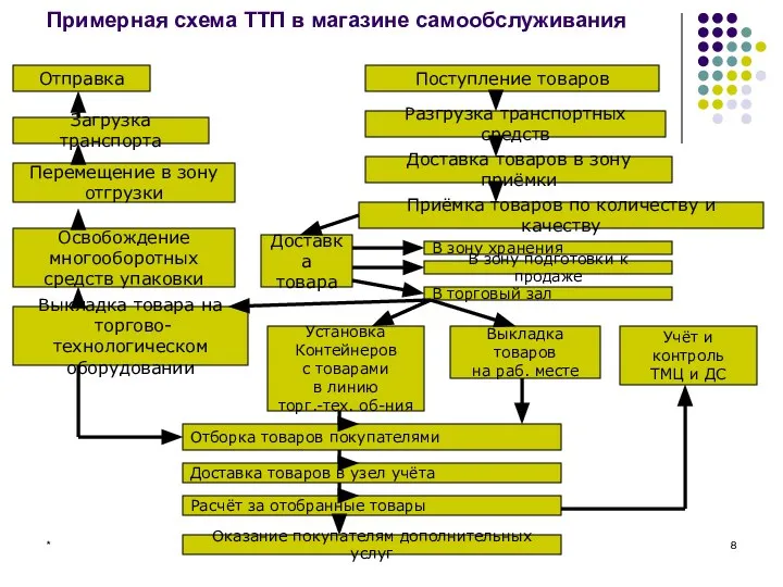 * Примерная схема ТТП в магазине самообслуживания Отправка Загрузка транспорта Перемещение