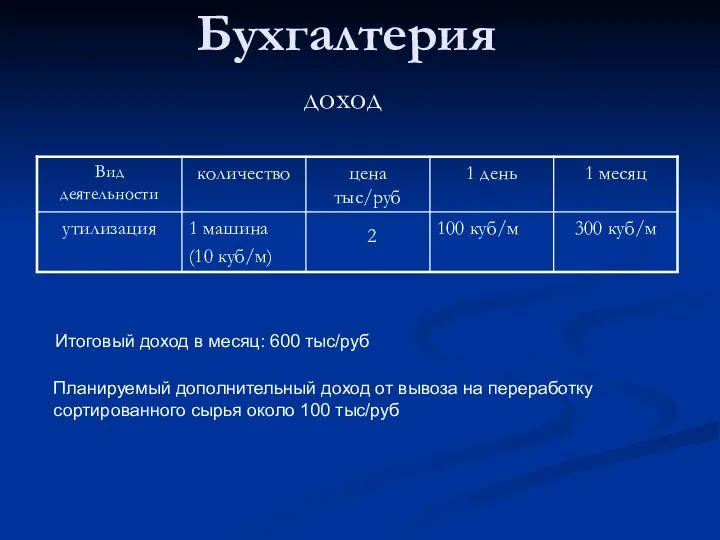 Бухгалтерия доход Итоговый доход в месяц: 600 тыс/руб Планируемый дополнительный доход
