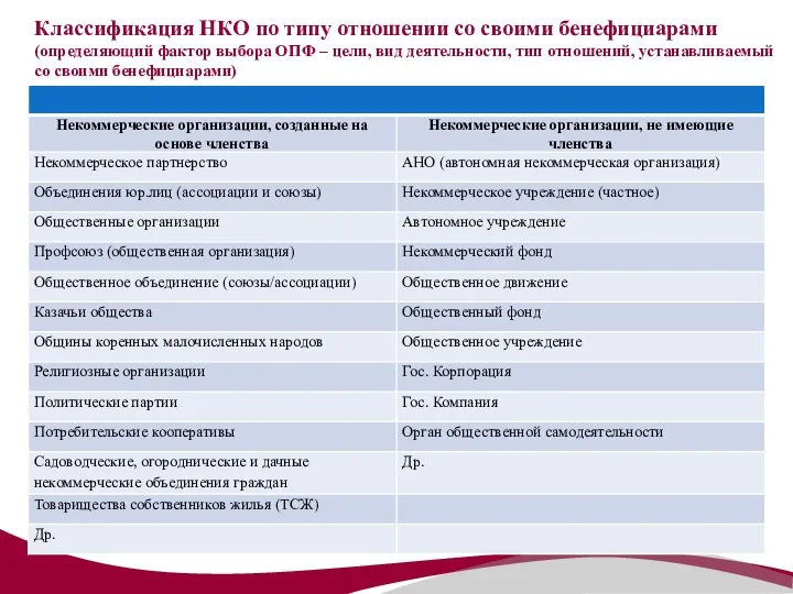 Классификация НКО по типу отношении со своими бенефициарами (определяющий фактор выбора