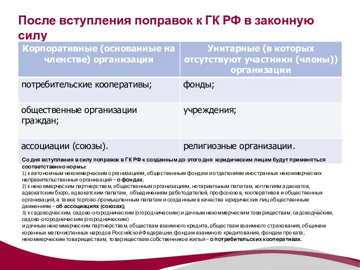 После вступления поправок к ГК РФ в законную силу (6 организационно-правовых