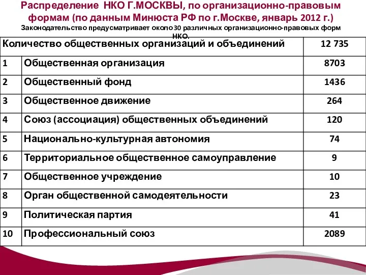 Распределение НКО Г.МОСКВЫ, по организационно-правовым формам (по данным Минюста РФ по